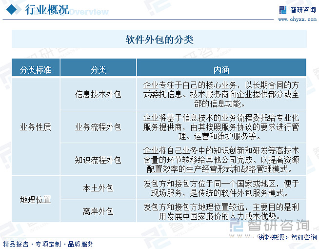 收藏！一文看懂软件服务外包行业发展现状及未来市场前景（智研咨询发布）